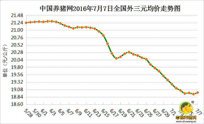 7月7日猪评：暴雨影响生猪调运 国内猪价小幅上涨