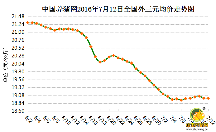 7月12日猪评：猪价反弹力度不足 中旬前将继续弱势震荡