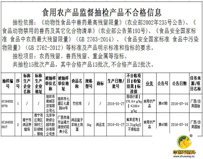 广西食药监局第47期抽检结果公布：食用农产品存兽药超标