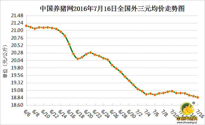7月16日猪评:7月16日猪评:近期南方持续暴雨猪价震荡调整