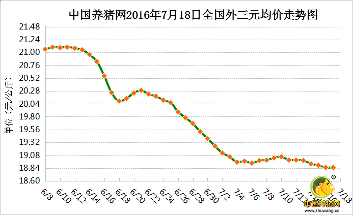 7月18日猪评：猪价继续下调空间相对有限