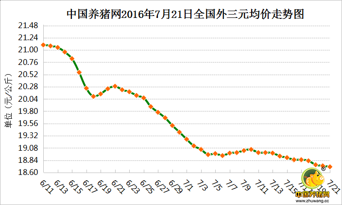 7月21日猪评:猪价涨跌调整 养殖户需理性看待后期涨势