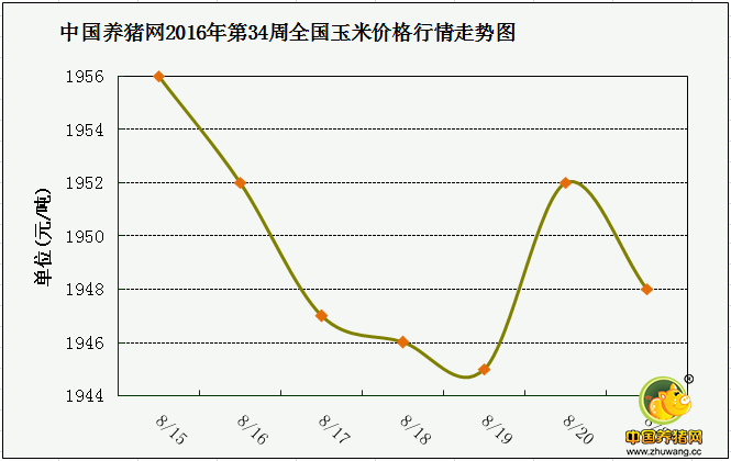 一周綜述:穩中窄幅調整 消費提振豬價將迎來好轉