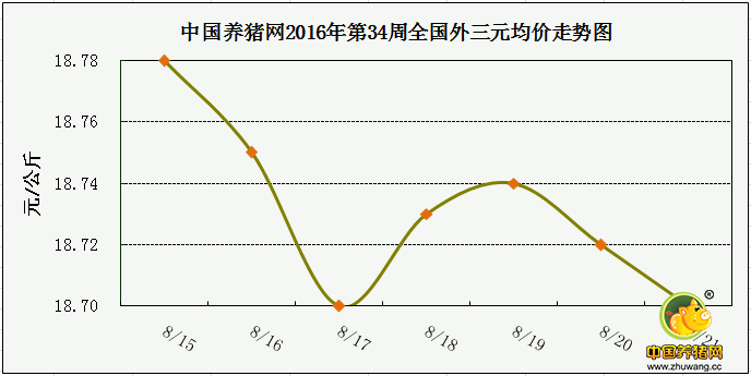 一周綜述:穩中窄幅調整 消費提振豬價將迎來好轉