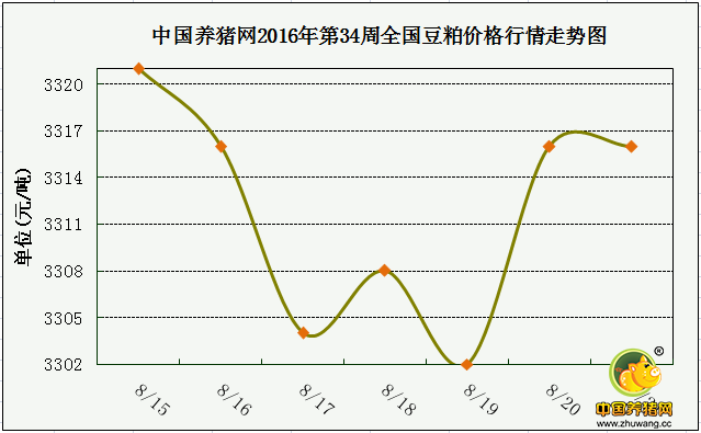 一周綜述:穩中窄幅調整 消費提振豬價將迎來好轉