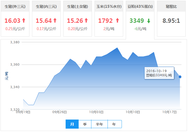 2016年10月19日全国豆粕价格行情走势汇总
