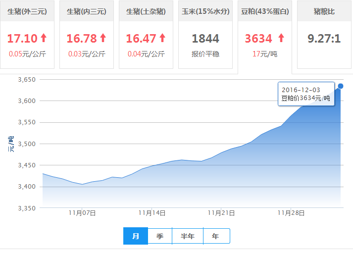 2016年12月03日全国豆粕价格行情走势汇总
