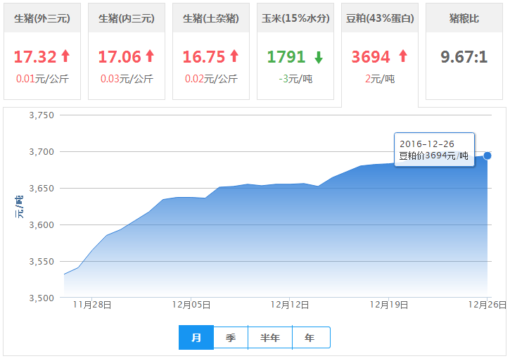 2016年12月26日全国豆粕价格行情走势汇总