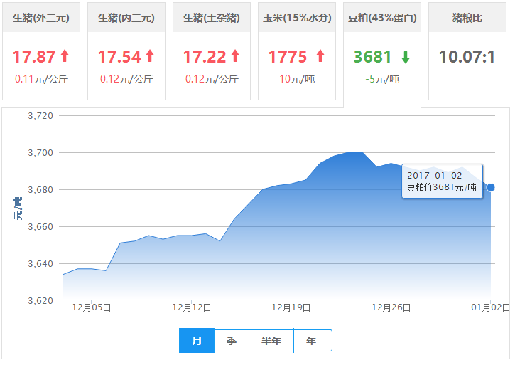 2017年01月02日全国豆粕价格行情走势汇总