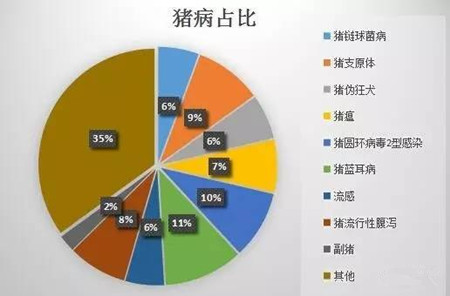 2016年哪些病毒性豬病是豬場常發(fā)的？