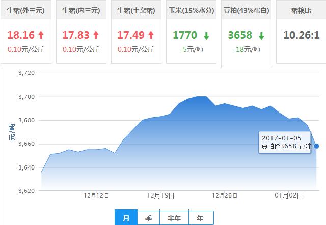 2017年01月05日全国豆粕价格行情走势汇总
