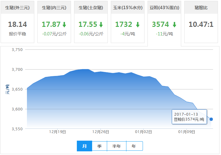 2017年01月13日全国豆粕价格行情走势汇总