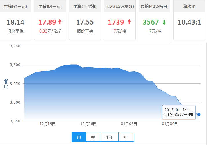 2017年01月14日全国豆粕价格行情走势汇总