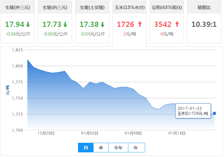 2017年1月22日辽宁玉米价格最新行情 - 玉米价