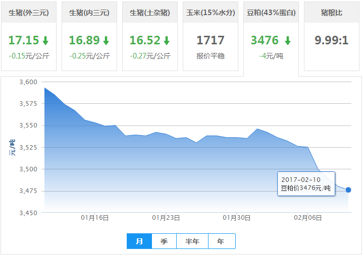 2017年02月10日全国豆粕价格行情走势汇总