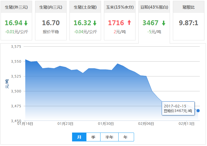 2017年02月15日全国豆粕价格行情走势汇总