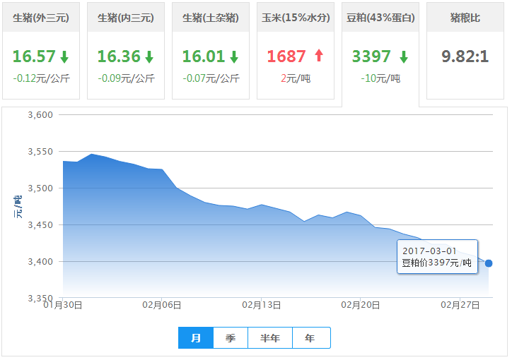 2017年03月01日全国豆粕价格行情走势汇总