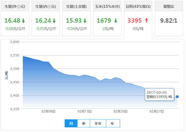 2017年03月03日全国豆粕价格行情走势汇总