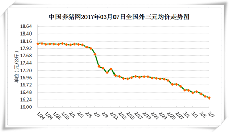 3月7日猪评：供需两端缺乏利好 屠企压价效果明显