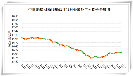3月27日猪评：猪价平稳上涨 养殖户要这么做，别给屠企可乘之机