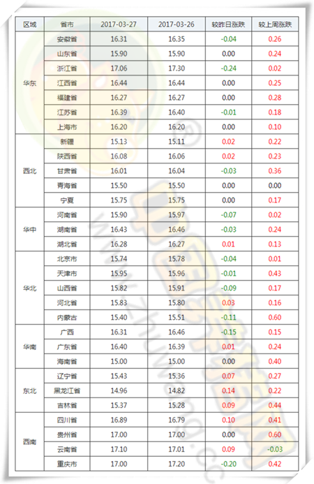 3月27日猪评：猪价平稳上涨 养殖户要这么做，别给屠企可乘之机