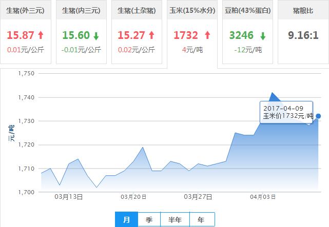 2017年4月9日辽宁玉米价格最新行情