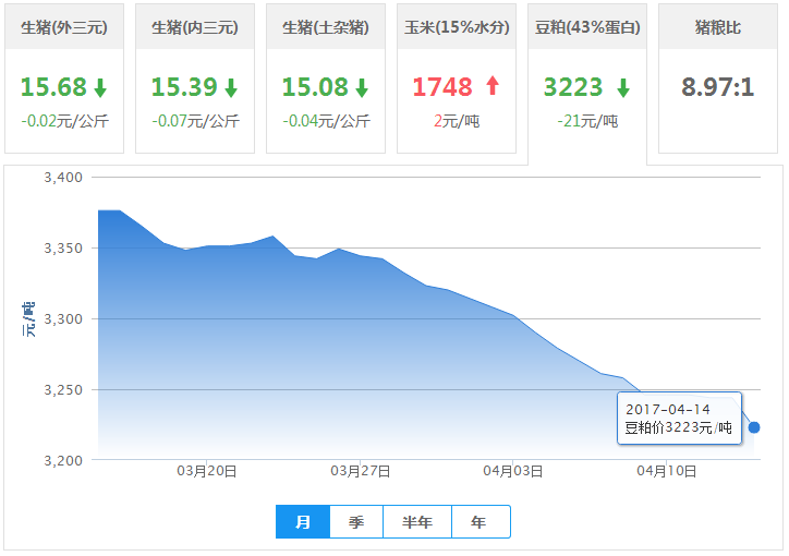 2017年04月14日全国豆粕价格行情走势汇总