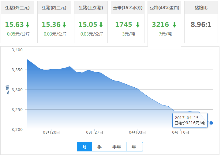 2017年04月15日全国豆粕价格行情走势汇总