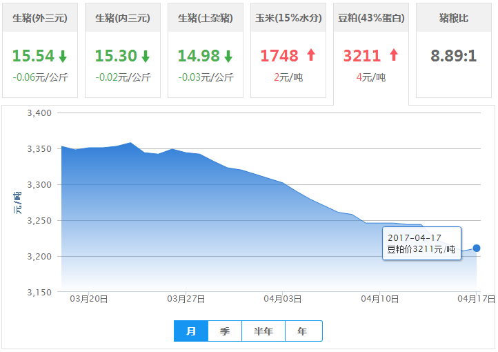 2017年04月17日全国豆粕价格行情走势汇总