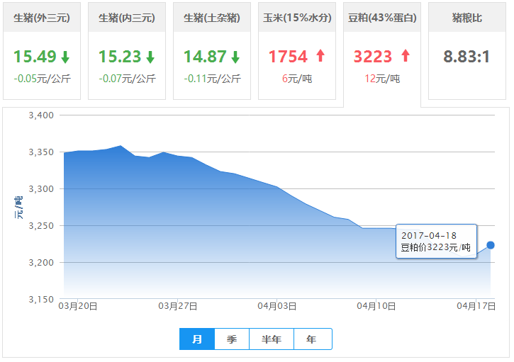 2017年04月18日全国豆粕价格行情走势汇总