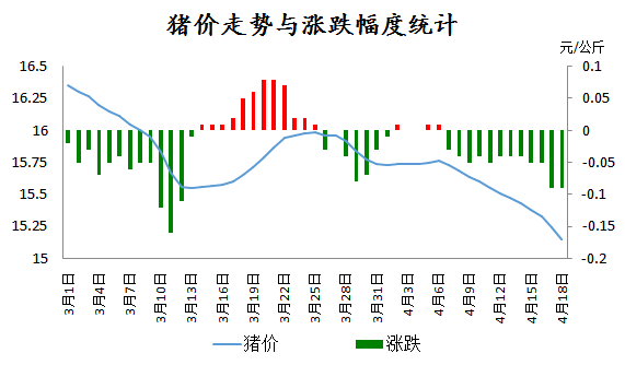 猪多了！价格还要上涨？