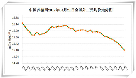 4月21日猪评：猪价大幅下跌，“牛猪大屠杀”是否已经开始
