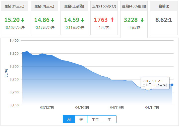 2017年04月21日全国豆粕价格行情走势汇总