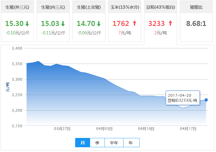 2017年04月20日全国豆粕价格行情走势汇总