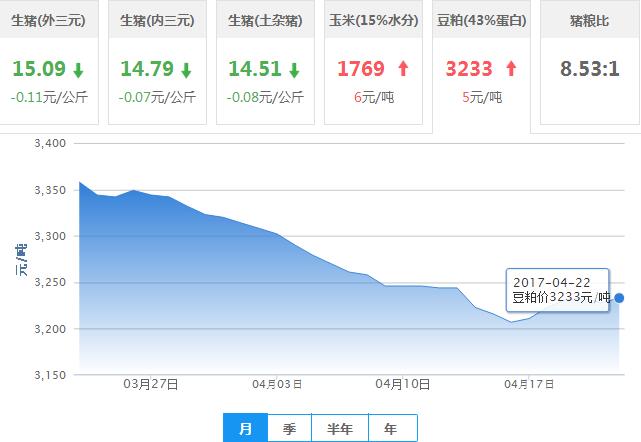 2017年04月22日全国豆粕价格行情走势汇总