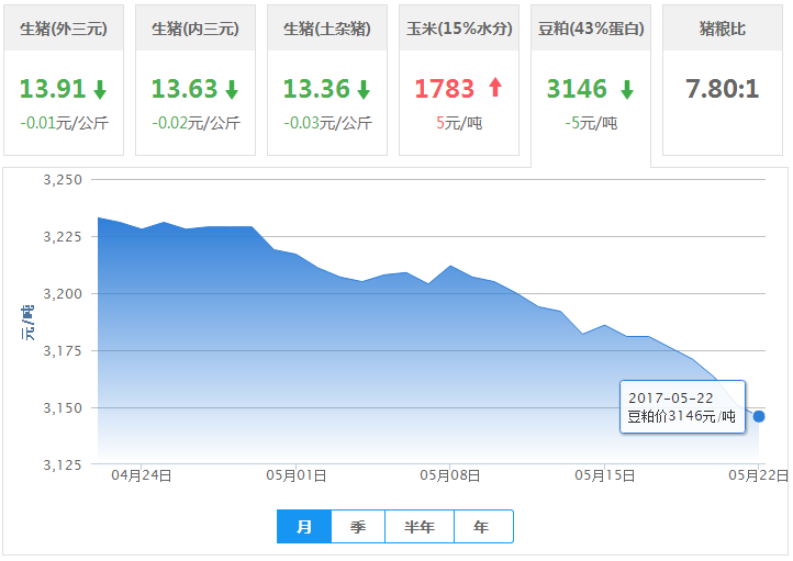 2017年05月22日全国豆粕价格行情走势汇总