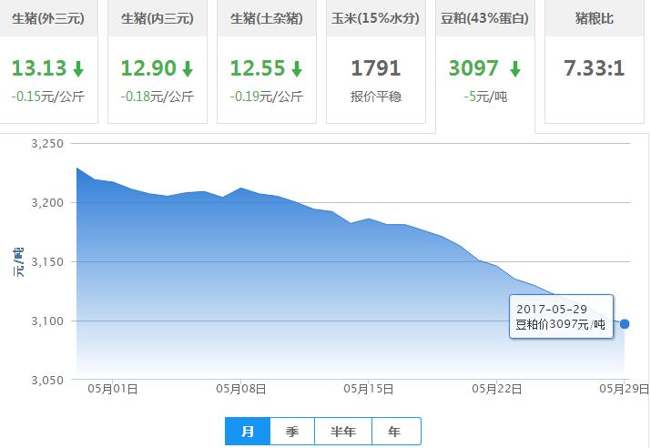 2017年05月29日全国豆粕价格行情走势汇总