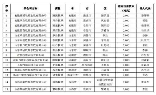 中粮牧原唐人神东方希望等布局新一轮养猪业