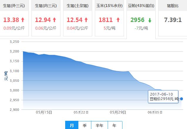 2017年06月10日全国豆粕价格行情走势汇总