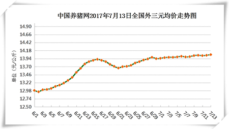 7月13日猪评：短期猪价稳中小幅震荡为主 养户切勿追涨杀跌