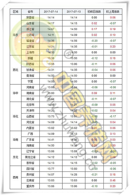 7月14日猪评:全国大部进入高温期 猪价在14元涨跌两难