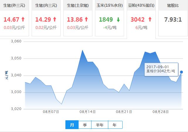 2017年09月01日全国豆粕价格行情走势汇总