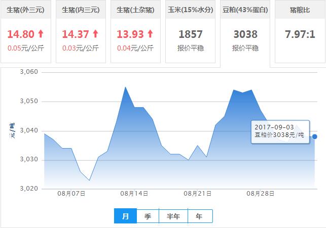 2017年09月03日全国豆粕价格行情走势汇总