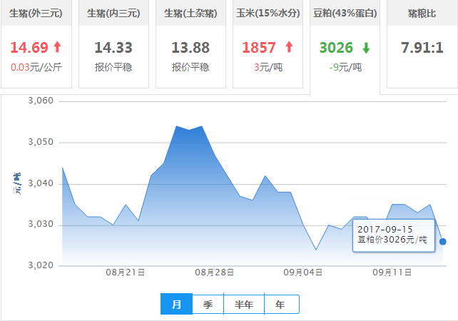 2017年09月15日全国豆粕价格行情走势汇总