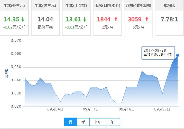 2017年09月28日全国豆粕价格行情走势汇总