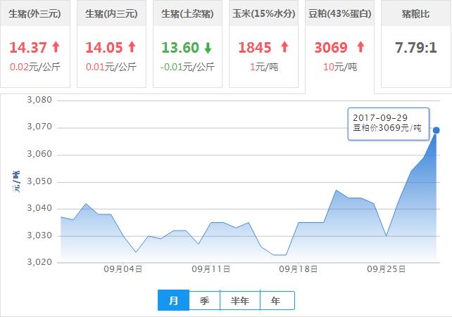 2017年09月29日全国豆粕价格行情走势汇总