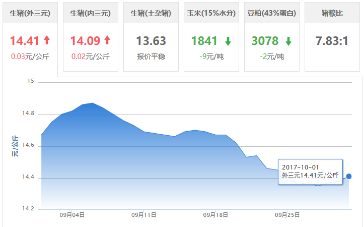 2017年10月01日全国豆粕价格行情走势汇总
