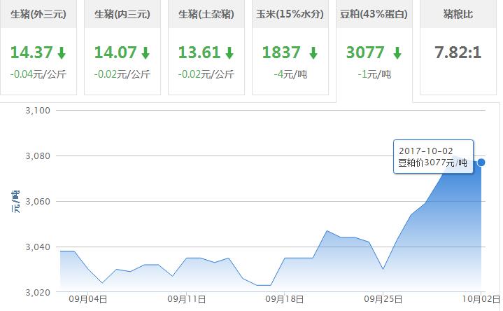2017年10月02日全国豆粕价格行情走势汇总