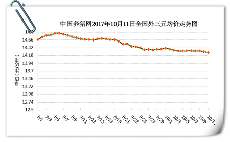 10月11日猪评:猪价必反弹,距离上涨还有多远?