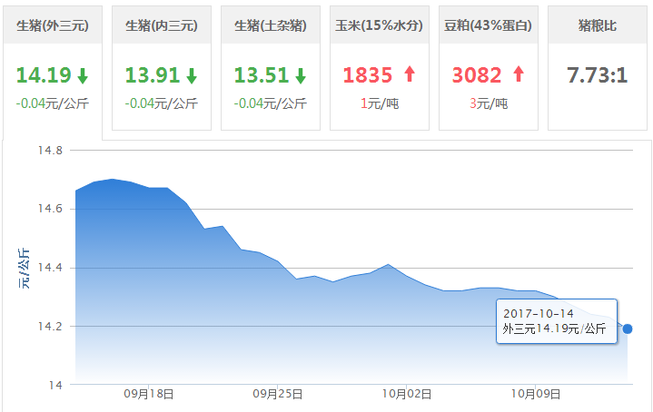 2017年10月14日全国豆粕价格行情走势汇总